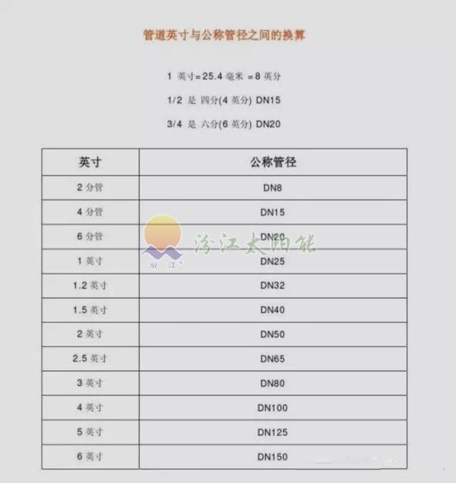 英寸与公称尺寸对应表